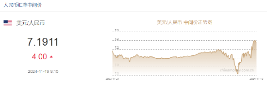 人民幣兌美元中間價報7.1911元，下調(diào)4個點