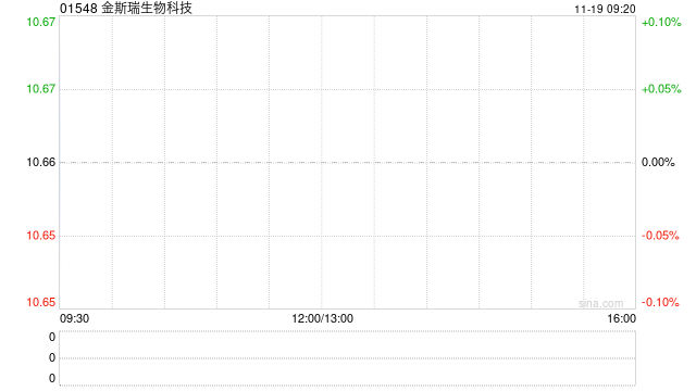 金斯瑞生物科技因期權(quán)獲行使而發(fā)行418萬(wàn)股