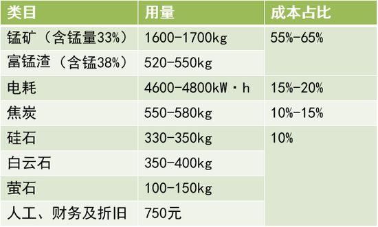 黑色建材（鐵合金）專題：錳硅基礎(chǔ)知識(shí)