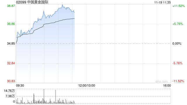 黃金股早盤集體走高 中國(guó)黃金國(guó)際漲超7%紫金礦業(yè)漲超4%