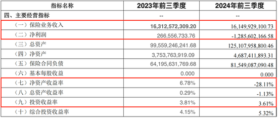 光大永明人壽遇“中年危機(jī)”：前三季虧損近13億，高管“換防”下能否迎新機(jī)？