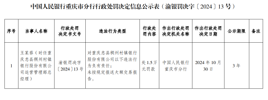 重慶忠縣稠州村鎮(zhèn)銀行被罰34.08萬元：違反人民幣反假規(guī)定 未按規(guī)定報(bào)送大額交易報(bào)告