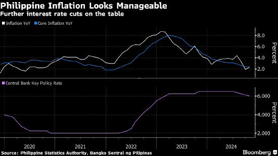 菲律賓央行行長稱12月是否降息仍不確定 具體要看數(shù)據(jù)表現(xiàn)