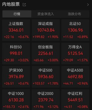 午后A股三大股指上演V型反轉(zhuǎn)，創(chuàng)業(yè)板指、科創(chuàng)板指大漲3%，原因找到了！增量政策效果入集中顯現(xiàn)期