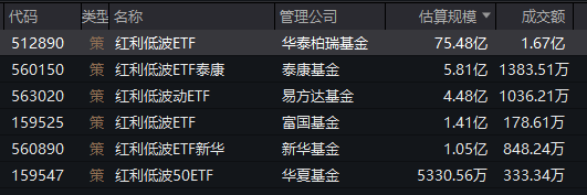 紅利低波ETF（512890）連續(xù)兩日獲資金凈流入，機(jī)構(gòu)稱紅利板塊具備超跌補(bǔ)漲潛力