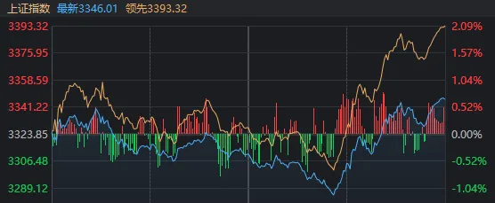 13:50，大盤觸底爆拉，結(jié)束三連跌！發(fā)生了什么？