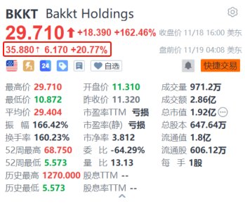 特朗普媒體科技集團(tuán)被爆洽購加密貨幣交易平臺Bakkt 后者盤前續(xù)漲超20%