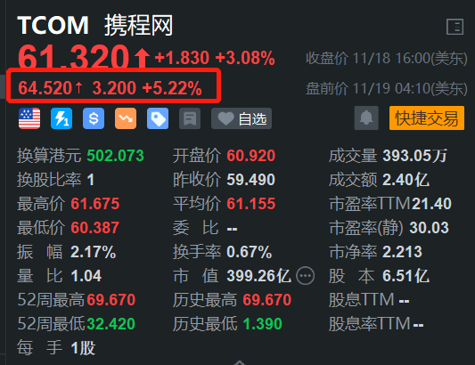 攜程盤前漲超5% Q3盈利同比增47% 國內(nèi)和國際旅行業(yè)務(wù)強(qiáng)勢