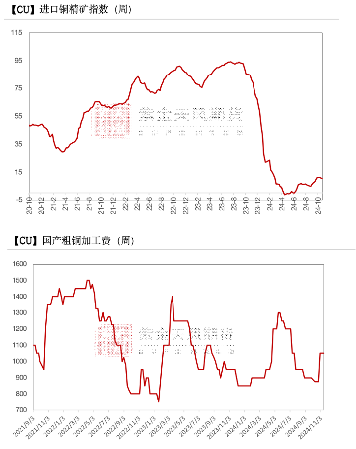 銅：到底了？