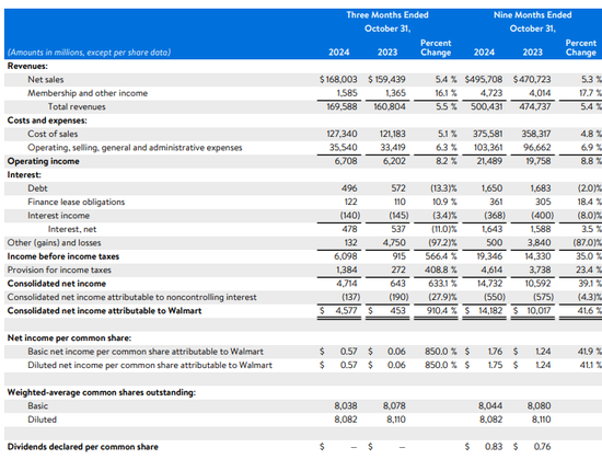 沃爾瑪Q3營收和利潤雙雙超預(yù)期，再次上調(diào)營收指引，盤前漲近4%