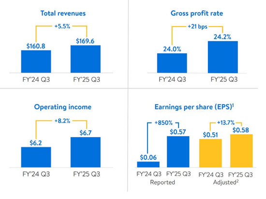沃爾瑪Q3營收和利潤雙雙超預(yù)期，再次上調(diào)營收指引，盤前漲近4%