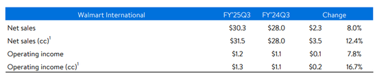 沃爾瑪Q3營收和利潤雙雙超預(yù)期，再次上調(diào)營收指引，盤前漲近4%
