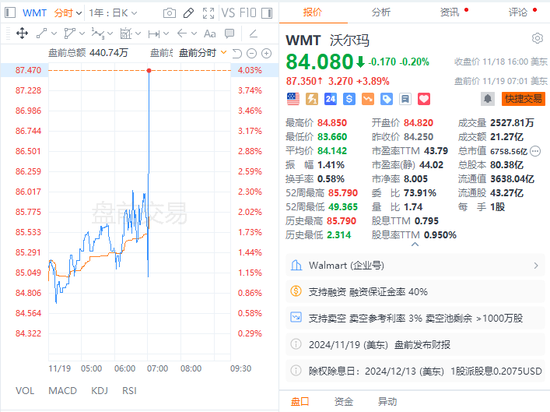 沃爾瑪Q3營收和利潤雙雙超預(yù)期，再次上調(diào)營收指引，盤前漲近4%