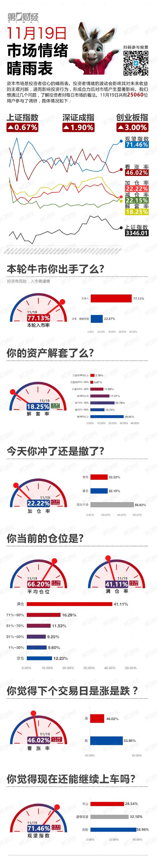 全線飄紅！加倉(cāng)沖還是獲利撤丨11月19日市場(chǎng)情緒指數(shù)