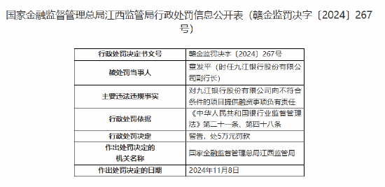 九江銀行一副行長被罰5萬元：向不符合條件的項(xiàng)目提供融資事項(xiàng)