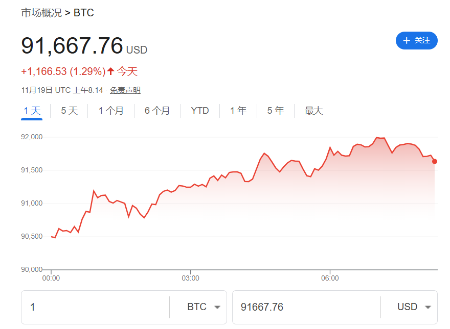 美元回落股市反彈！亞太、歐美股指攜手走高，美債收益率下行，黃金走升