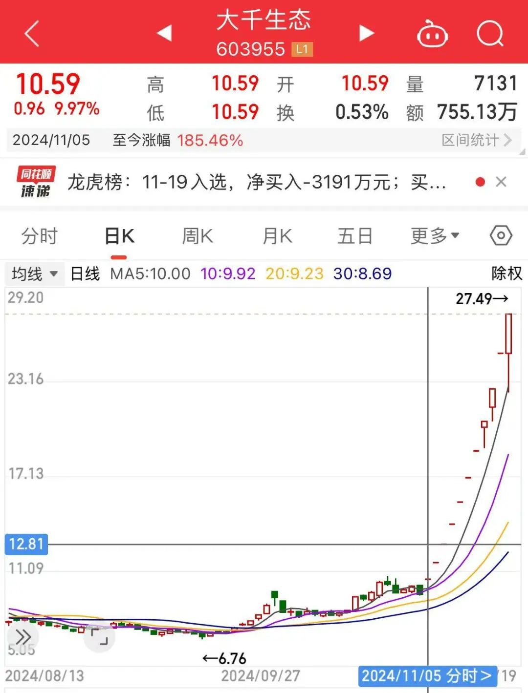 連續(xù)11個漲停板！“妖股”喊話投資者：存在短期漲幅較大后下跌的風險，請審慎投資！