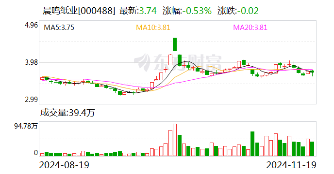 紙業(yè)龍頭突發(fā)公告：逾期債務(wù)超18億元 已大規(guī)模停產(chǎn)！