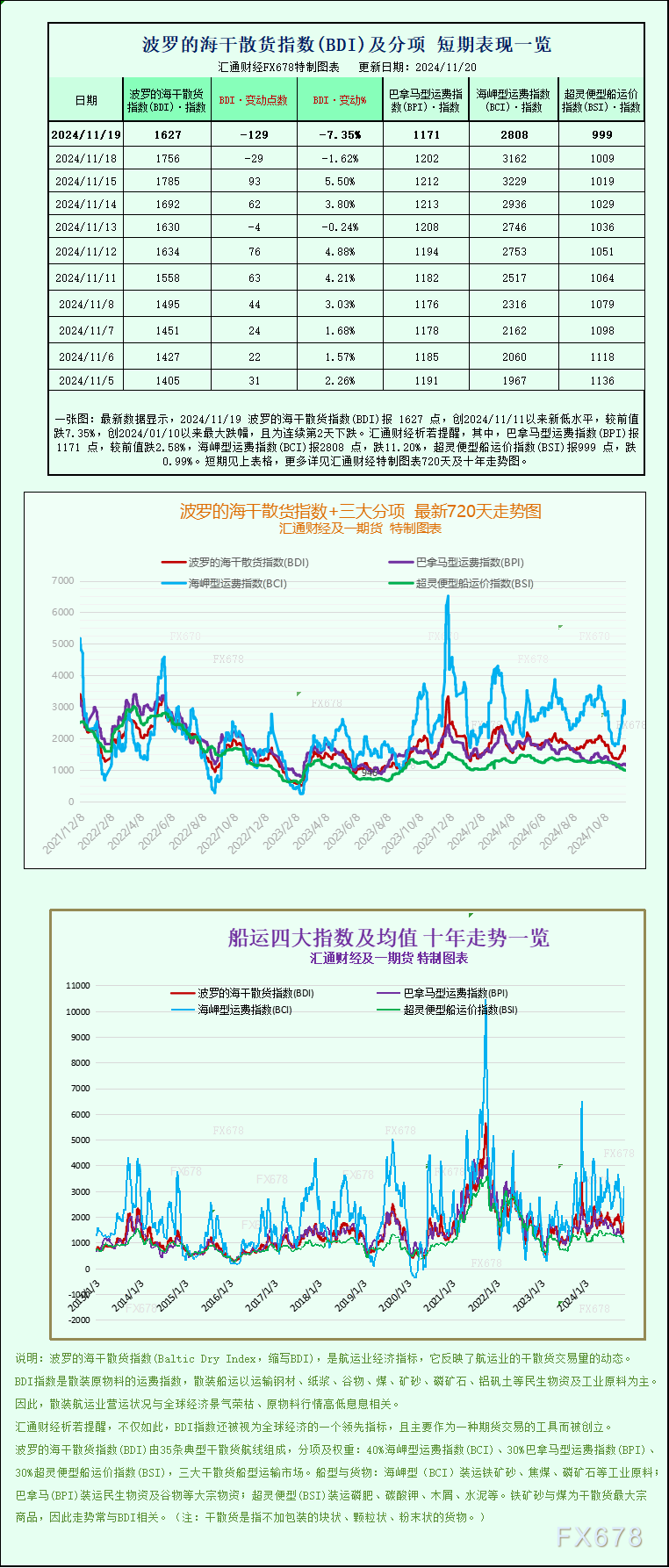 一張圖：波羅的海指數(shù)因船舶需求疲軟連續(xù)第二天下跌