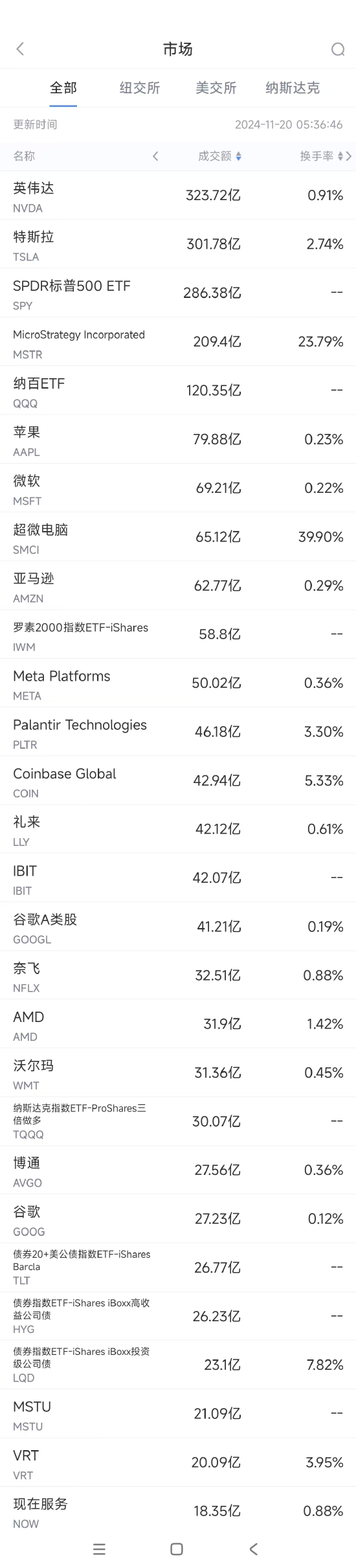 11月19日美股成交額前20：超微電腦大漲逾30%，公司提交合規(guī)計(jì)劃