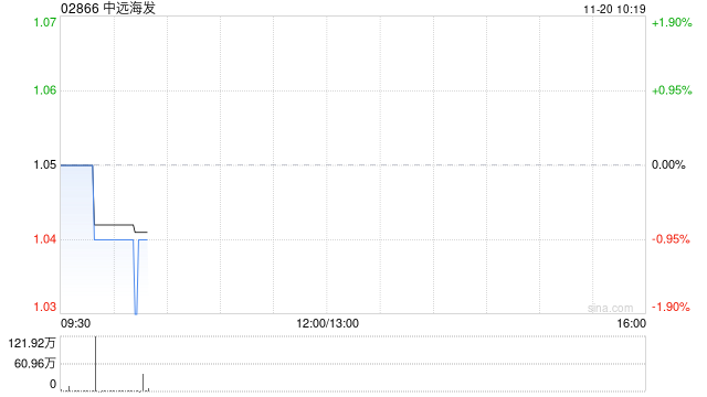 中遠海發(fā)公布約14.48億股限售股將于11月25日上市流通