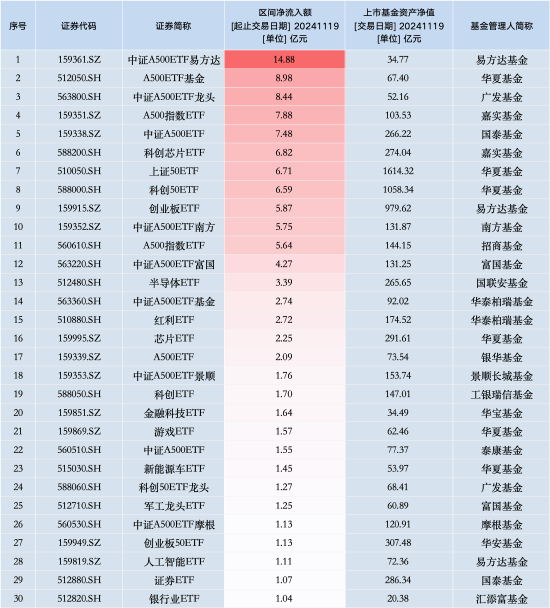 最受青睞ETF：11月19日中證A500ETF易方達獲凈申購14.88億元，華夏A500ETF基金獲凈申購8.98億元（名單）