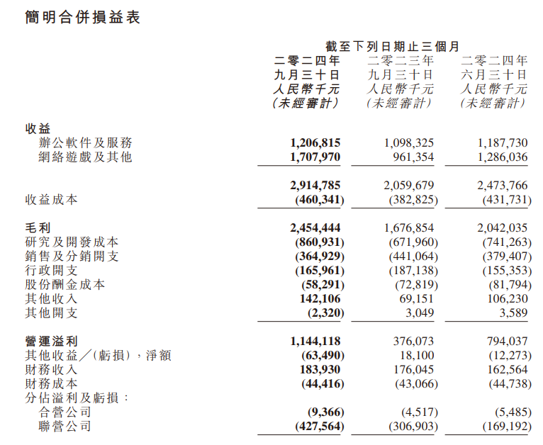 三季度業(yè)績推動金山系股價飆升 金山云一度漲超16%