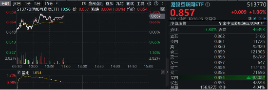 科網(wǎng)股逆市走強，金山云績后飆漲15%，港股互聯(lián)網(wǎng)ETF（513770）漲逾1%，資金連續(xù)10日增倉超3億元