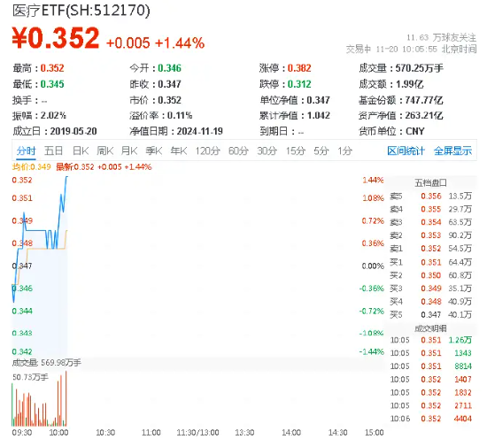 醫(yī)療板塊活躍，泰格醫(yī)藥飆升逾6%！醫(yī)療ETF（512170）拉漲超1%！機(jī)構(gòu)：行業(yè)或?qū)⑦M(jìn)入經(jīng)營效率改善的新周期