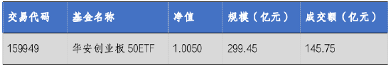 華安基金：上周A股回調(diào)，創(chuàng)業(yè)板50指數(shù)跌2.88%