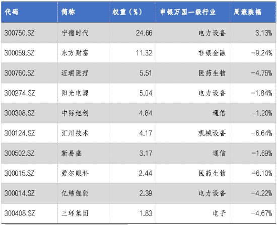 華安基金：上周A股回調(diào)，創(chuàng)業(yè)板50指數(shù)跌2.88%