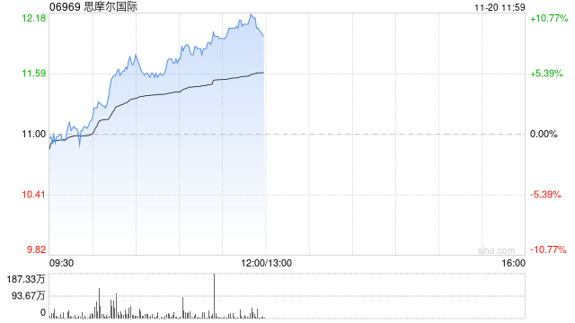 思摩爾國(guó)際早盤續(xù)漲逾7% 近4個(gè)交易日累計(jì)反彈逾20%