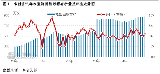 卓創(chuàng)資訊：產(chǎn)能縮減導(dǎo)致供應(yīng)減少 生豬養(yǎng)殖多環(huán)節(jié)扭虧為盈