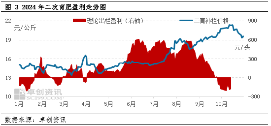 卓創(chuàng)資訊：產(chǎn)能縮減導(dǎo)致供應(yīng)減少 生豬養(yǎng)殖多環(huán)節(jié)扭虧為盈