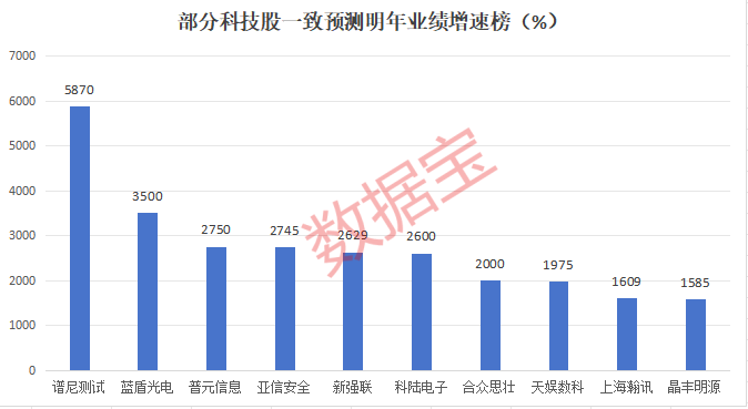 明年或暴增10倍，科技潛力股，僅17只！