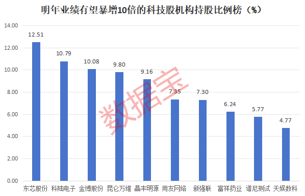 明年或暴增10倍，科技潛力股，僅17只！