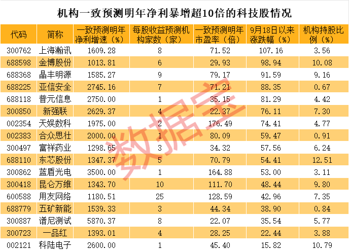 明年或暴增10倍，科技潛力股，僅17只！