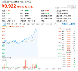 王者歸來？AI應(yīng)用走強(qiáng)！大數(shù)據(jù)產(chǎn)業(yè)ETF（516700）盤中漲超3%，標(biāo)的指數(shù)本輪累漲超61%