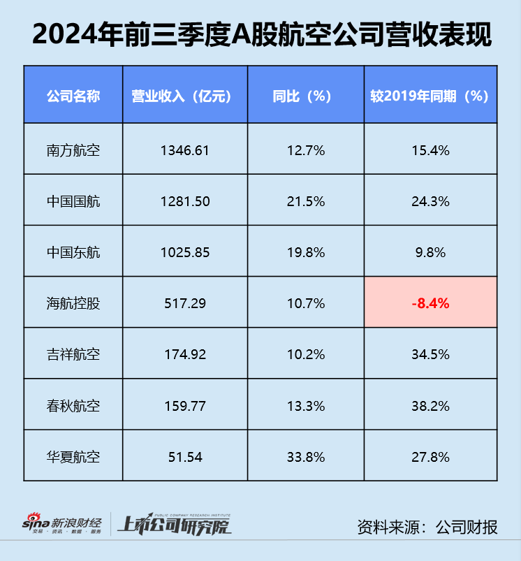 民航三季報 | 東航虧損不止、海航債務(wù)高企 第三季度超七成公司增收不增利