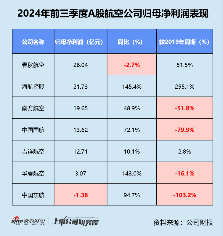 民航三季報 | 東航虧損不止、海航債務(wù)高企 第三季度超七成公司增收不增利