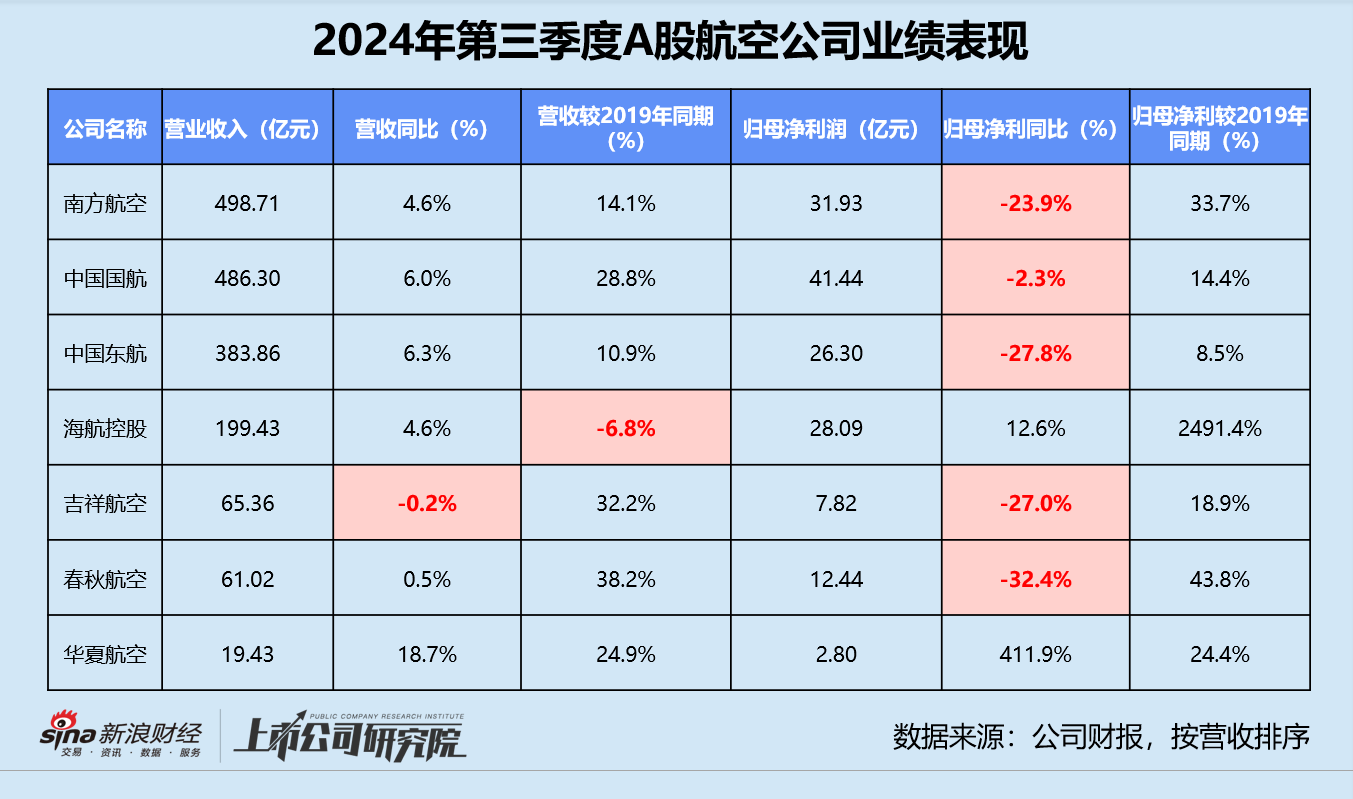 民航三季報 | 東航虧損不止、海航債務(wù)高企 第三季度超七成公司增收不增利