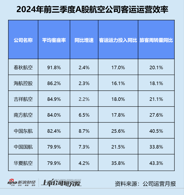 民航三季報 | 東航虧損不止、海航債務(wù)高企 第三季度超七成公司增收不增利