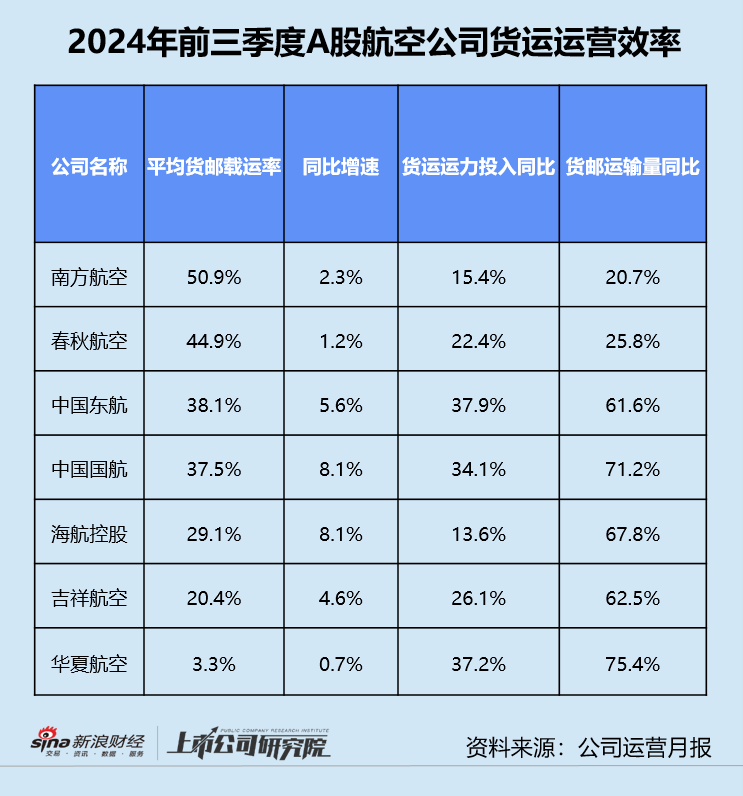 民航三季報 | 東航虧損不止、海航債務(wù)高企 第三季度超七成公司增收不增利