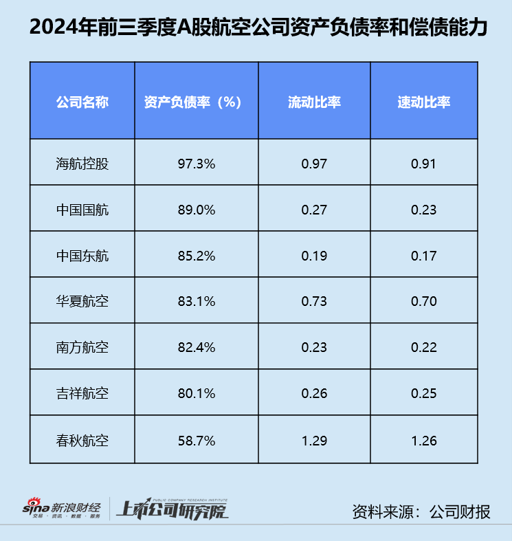 民航三季報 | 東航虧損不止、海航債務(wù)高企 第三季度超七成公司增收不增利