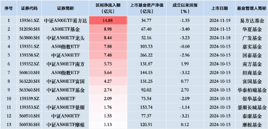 新一批ETF“后來(lái)居上”：易方達(dá)中證A500ETF、華夏A500ETF基金、廣發(fā)中證A500ETF龍頭“霸榜”凈流入額前三