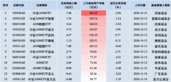 新一批ETF“后來(lái)居上”：易方達(dá)中證A500ETF、華夏A500ETF基金、廣發(fā)中證A500ETF龍頭“霸榜”凈流入額前三