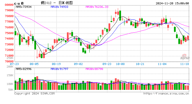 長(zhǎng)江有色：20日銅價(jià)上漲 剛需求表現(xiàn)平淡