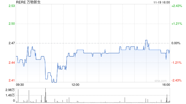 萬物新生第三季度營收40.5億元 經(jīng)調(diào)凈利潤9010萬元