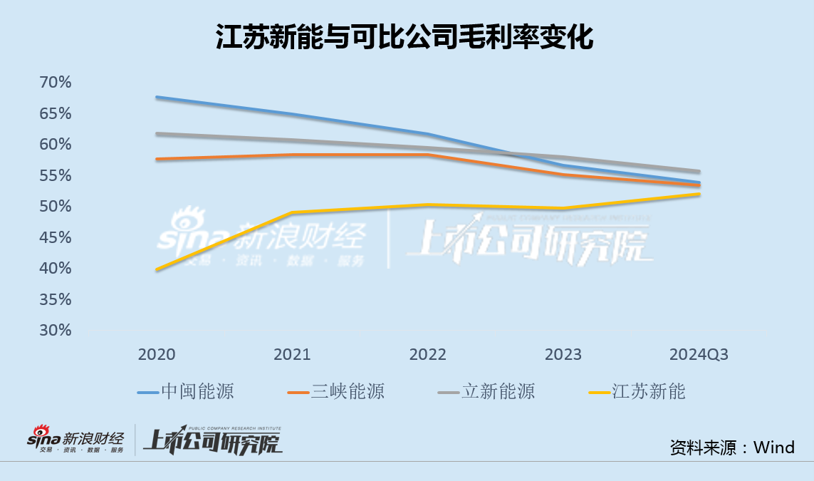 江蘇新能資產(chǎn)注入后增利不增收毛利率異常上升 溢價(jià)320%甩賣固定資產(chǎn)關(guān)聯(lián)方接盤