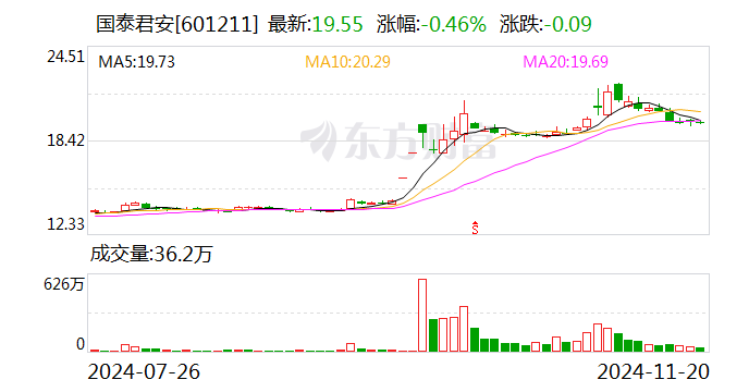 國泰君安：換股吸收合并海通證券事項獲得上海市國資委批復(fù)